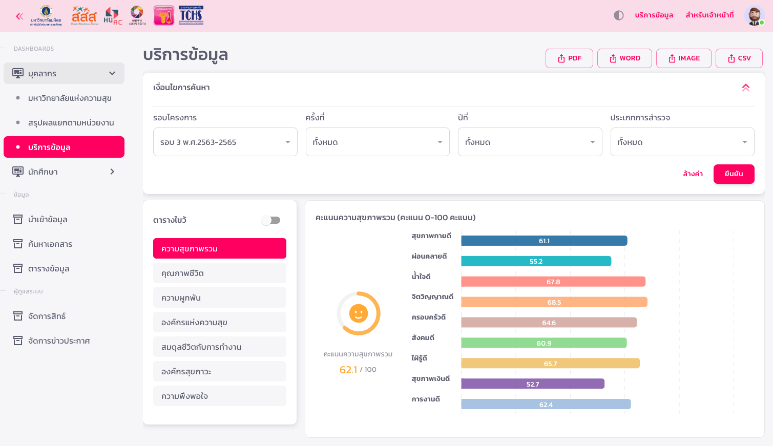 สถาบันวิจัยประชากรและสังคม มหาวิทยาลัยมหิดล + สสส. — Happy University — มหาวิทยาลัยแห่งความสุข