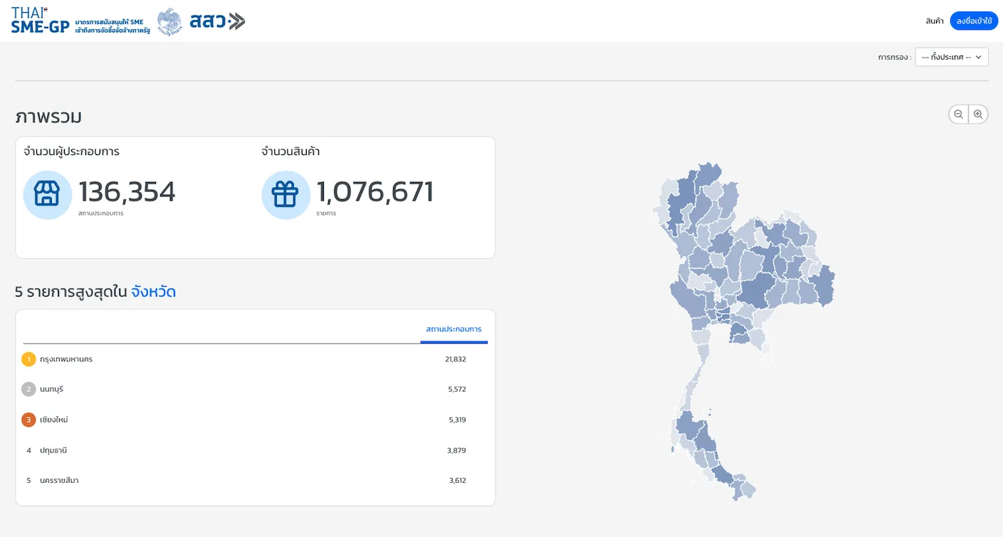สำนักงานส่งเสริมวิสาหกิจขนาดกลางและขนาดย่อม (สสว.) / OSMEP — Thai SME-GP — ระบบขึ้นทะเบียน SME ภาครัฐ