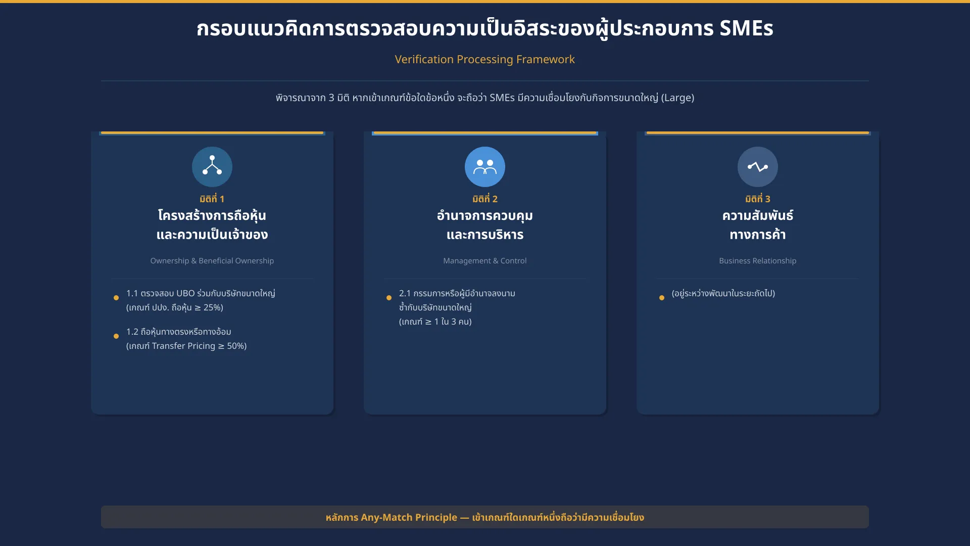 สำนักงานส่งเสริมวิสาหกิจขนาดกลางและขนาดย่อม (สสว.) / OSMEP — Thai SME-GP UBO — ตรวจสอบความเชื่อมโยงกับกิจการขนาดใหญ่