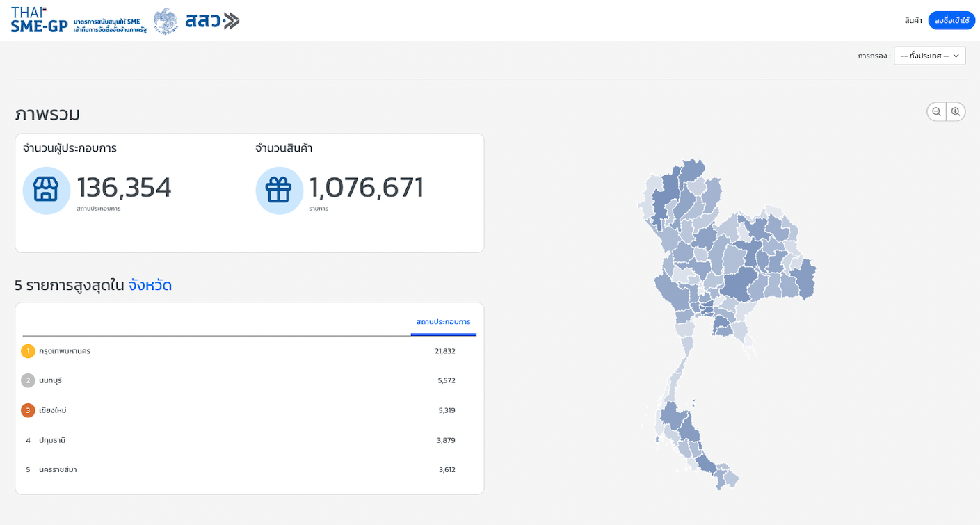 สำนักงานส่งเสริมวิสาหกิจขนาดกลางและขนาดย่อม (สสว.) / OSMEP — Thai SME-GP Phase 6